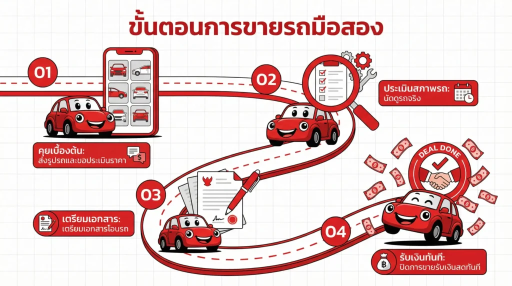 ขั้นตอนรับซื้อรถมือสอง